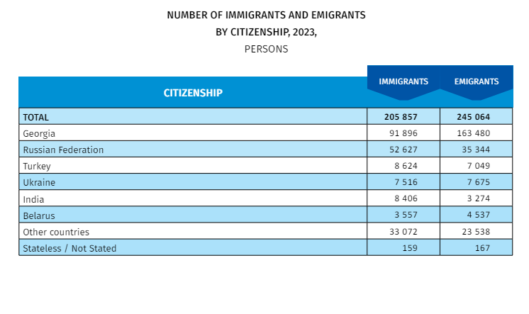 Из Грузии в 2023 году уехало свыше 30 тыс. россиян